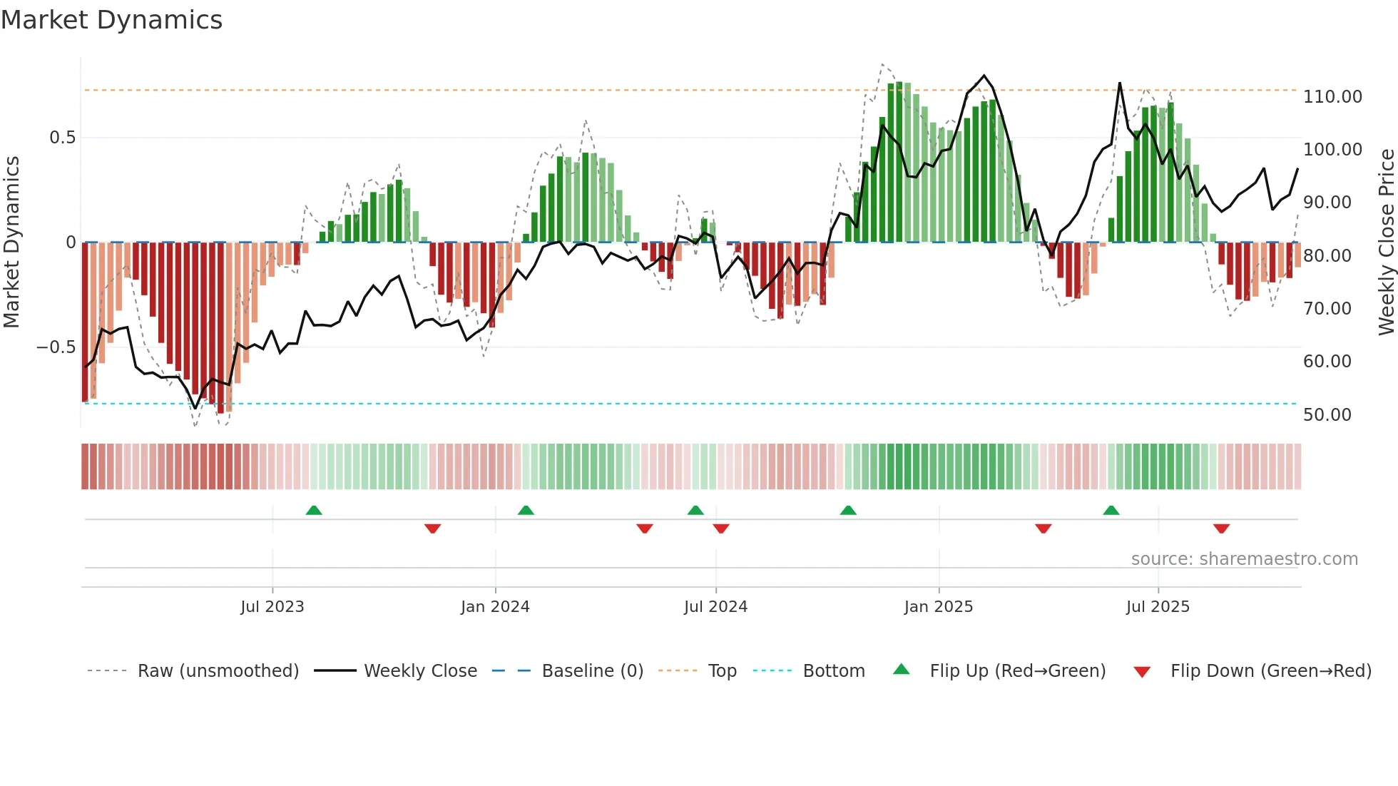 HQY weekly Market Dynamics chart