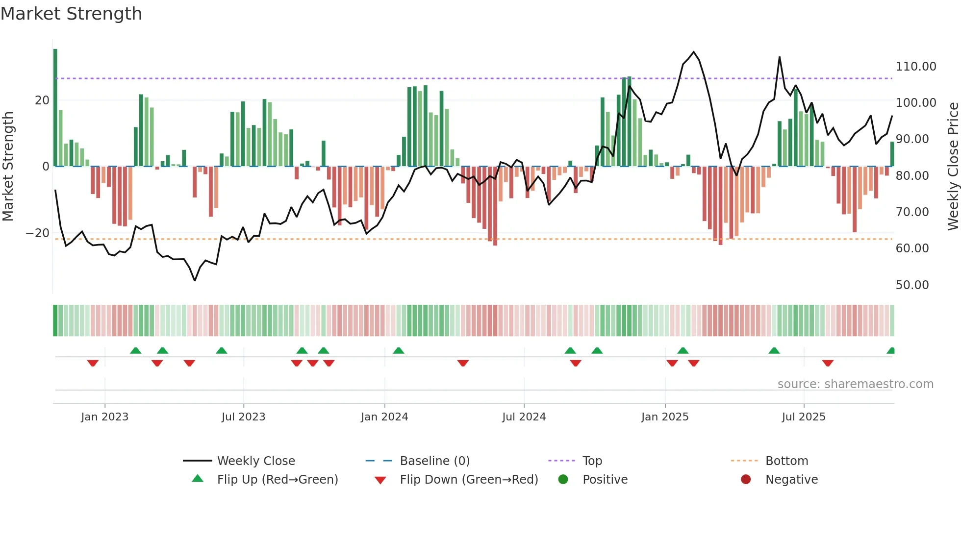 HQY weekly Market Strength chart