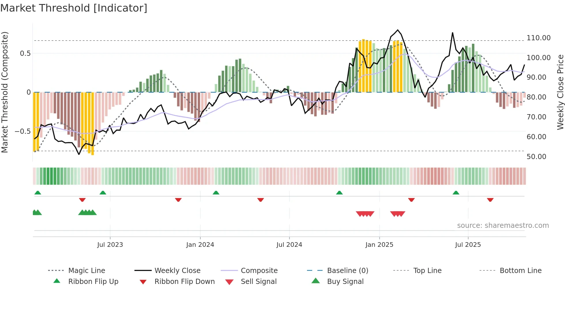 HQY weekly Market Threshold chart