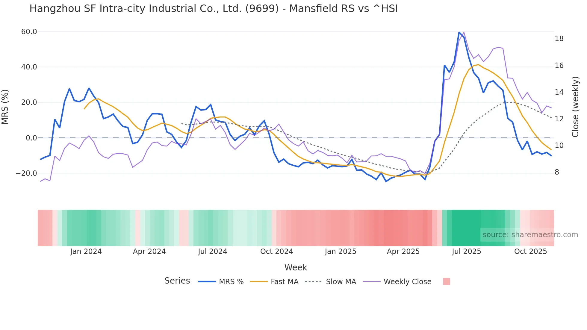 9699 Mansfield Relative Strength chart