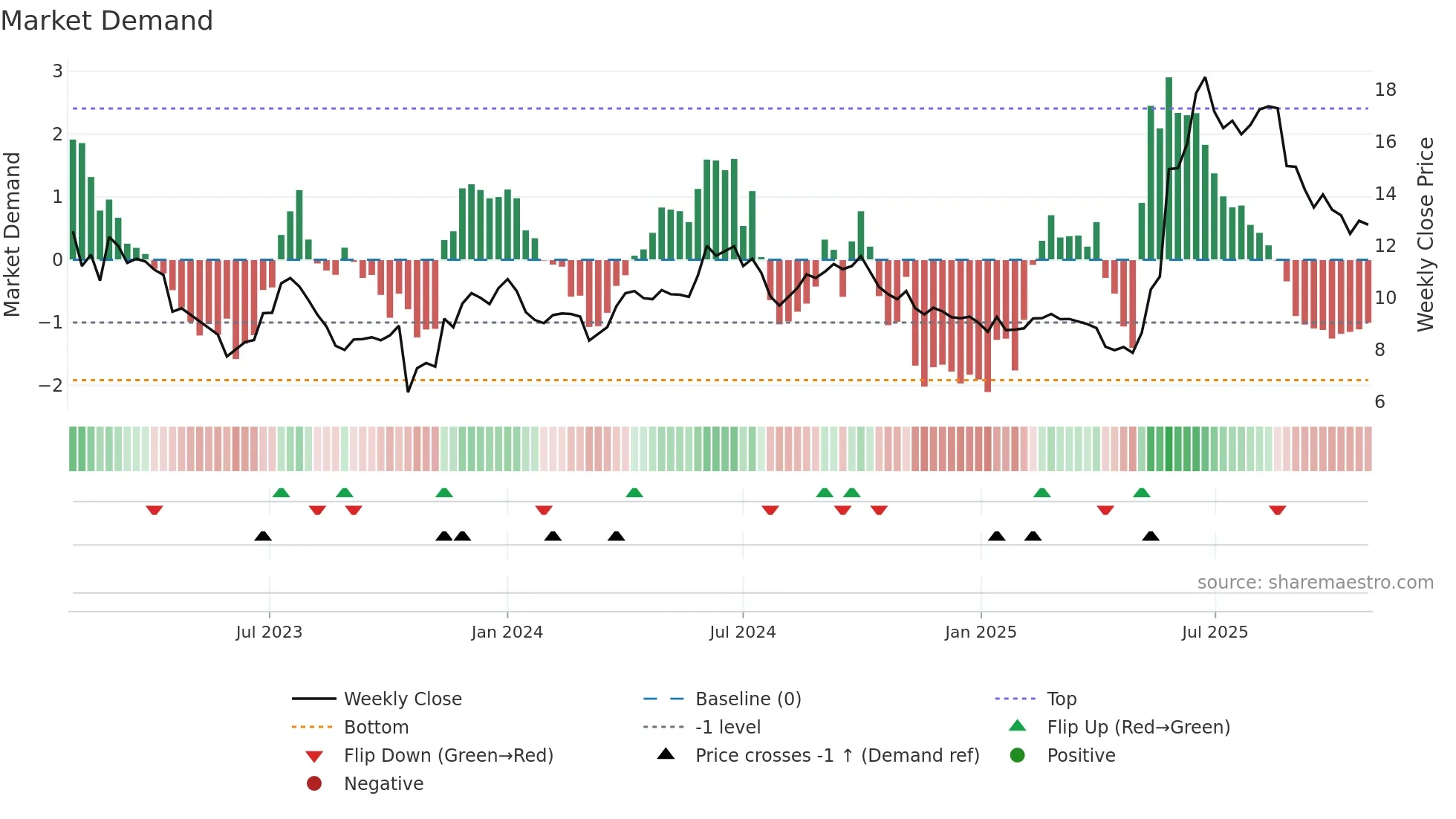 9699 weekly Market Demand chart