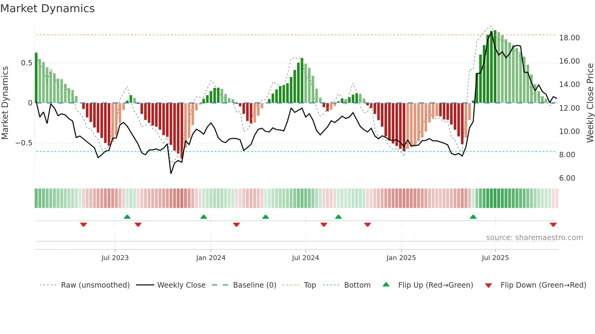 9699 weekly Market Dynamics chart