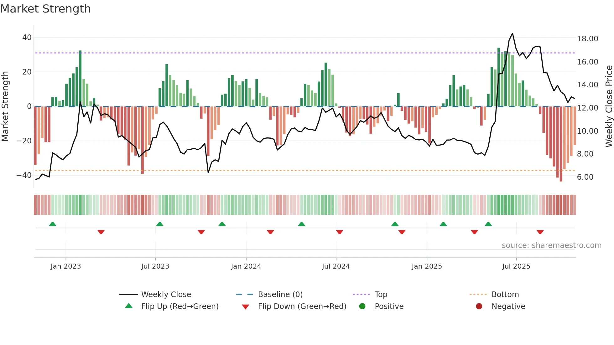 9699 weekly Market Strength chart