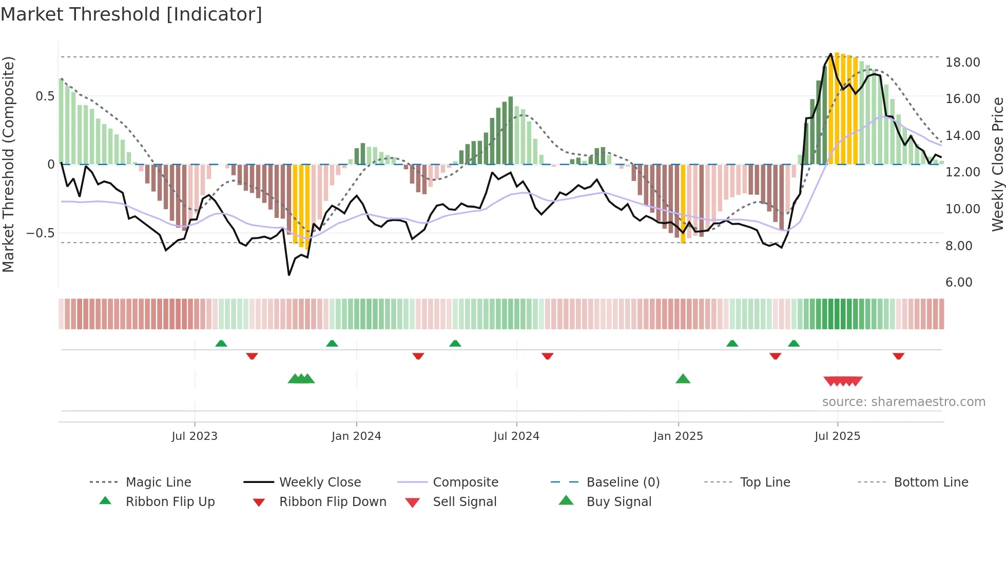 9699 weekly Market Threshold chart