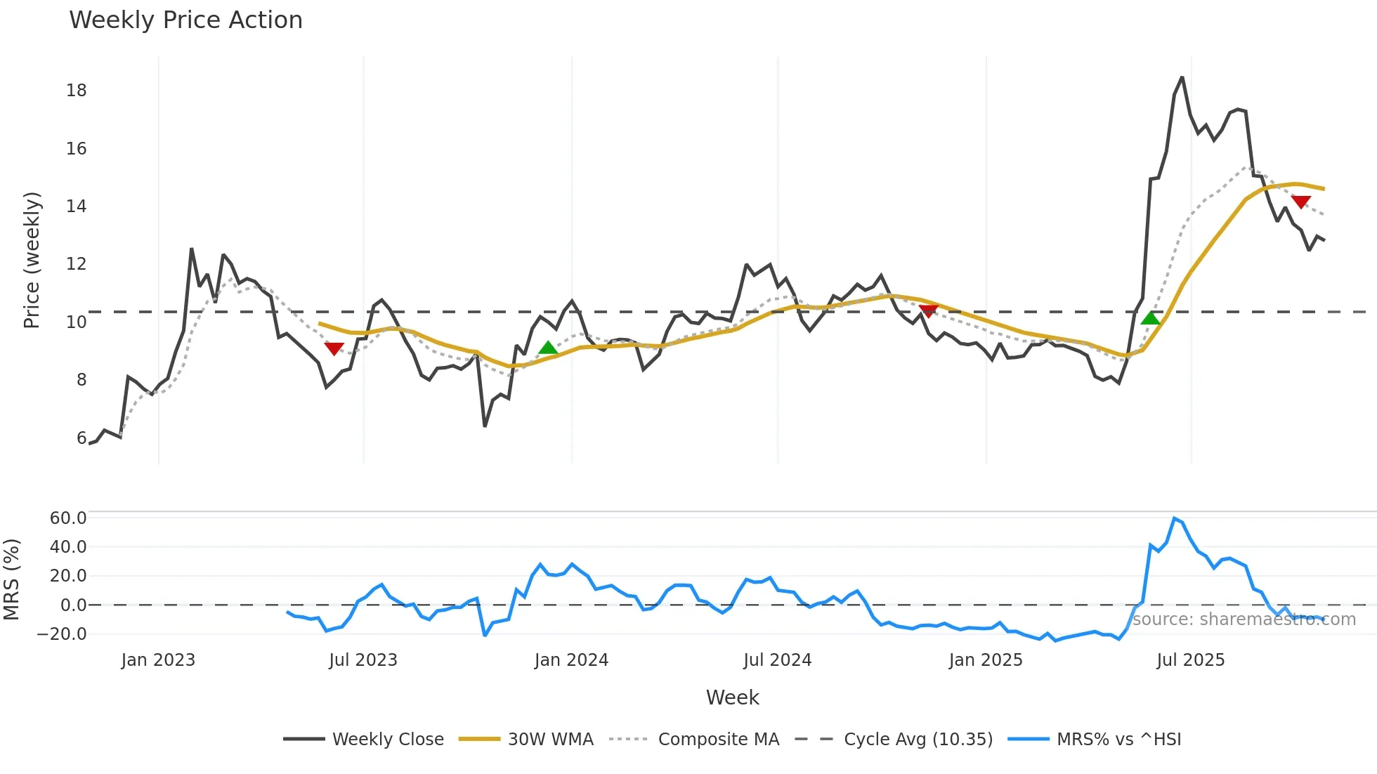 9699 weekly Price Action chart, closing 2025-10-27