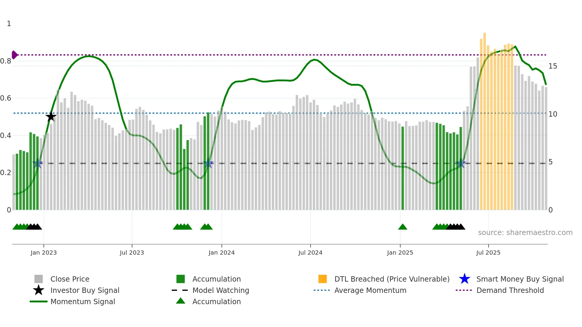 9699 weekly Smart Money chart