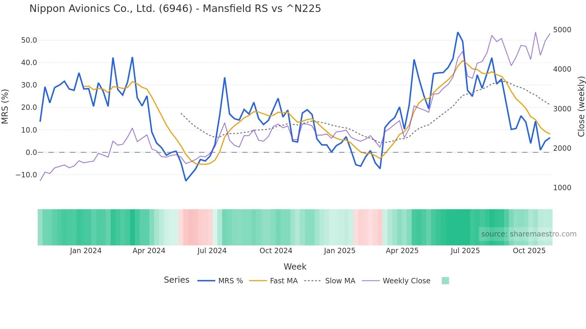 6946 Mansfield Relative Strength chart