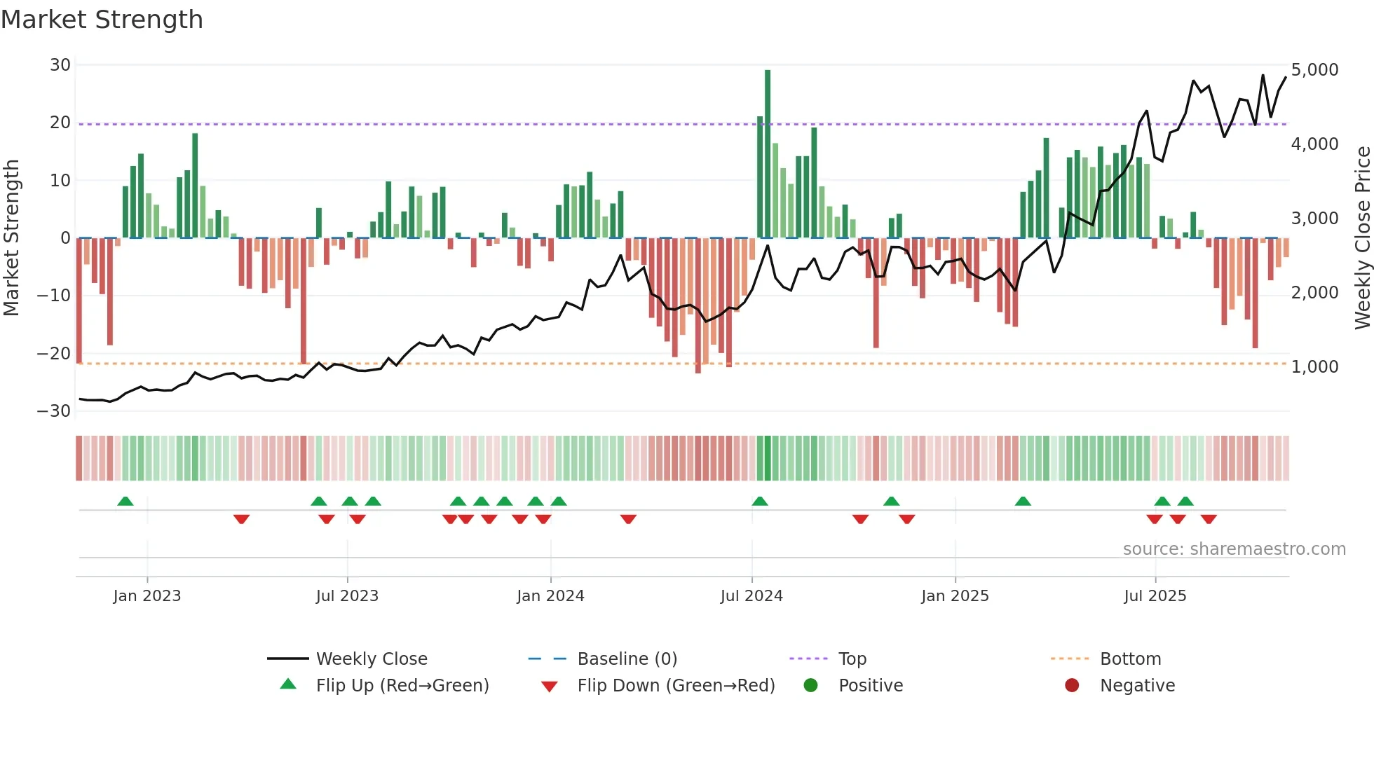 6946 weekly Market Strength chart