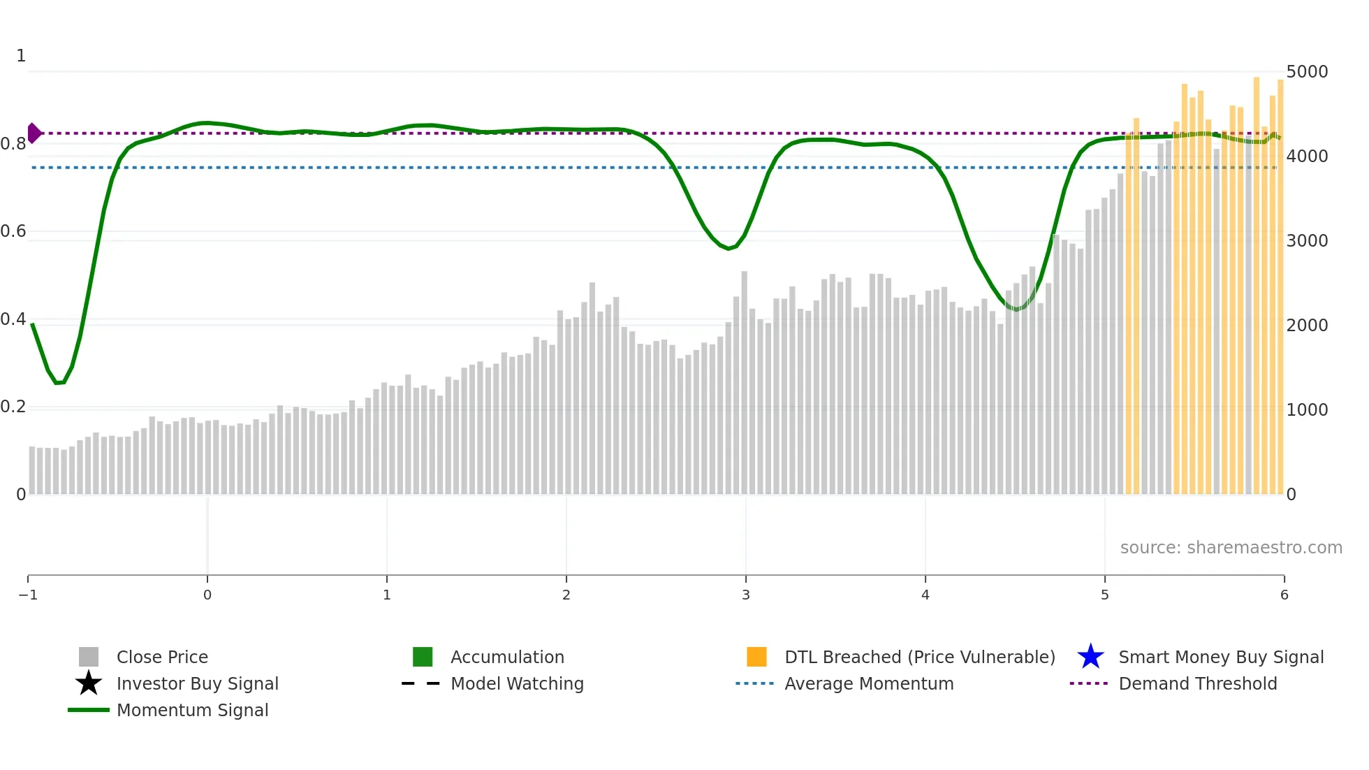 6946 weekly Smart Money chart