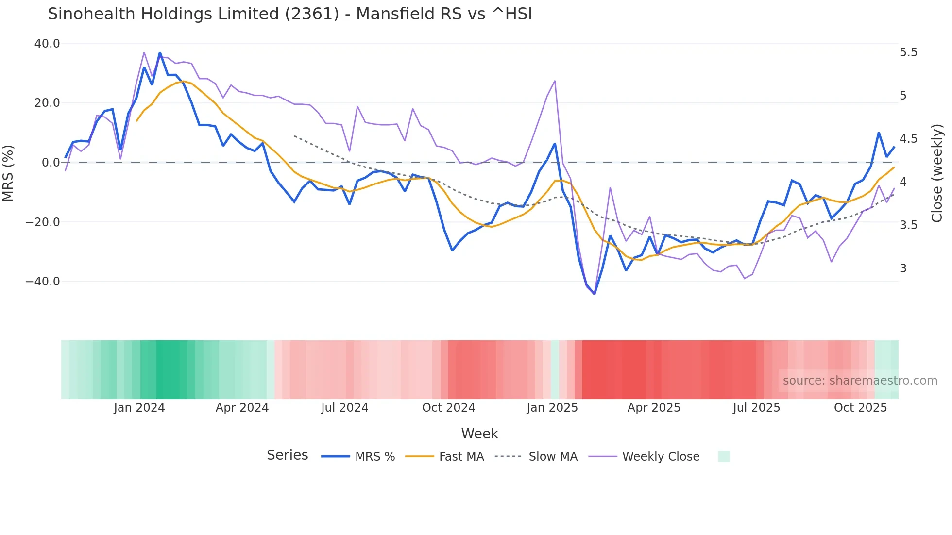 2361 Mansfield Relative Strength chart