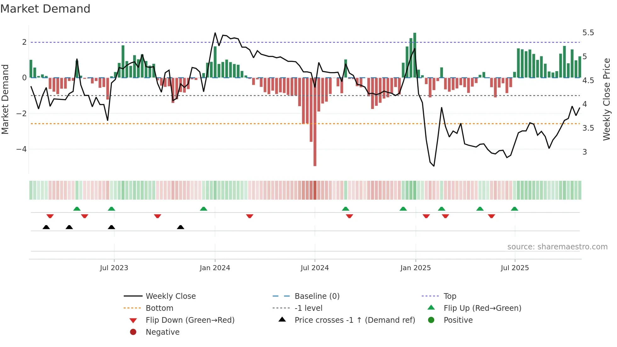 2361 weekly Market Demand chart