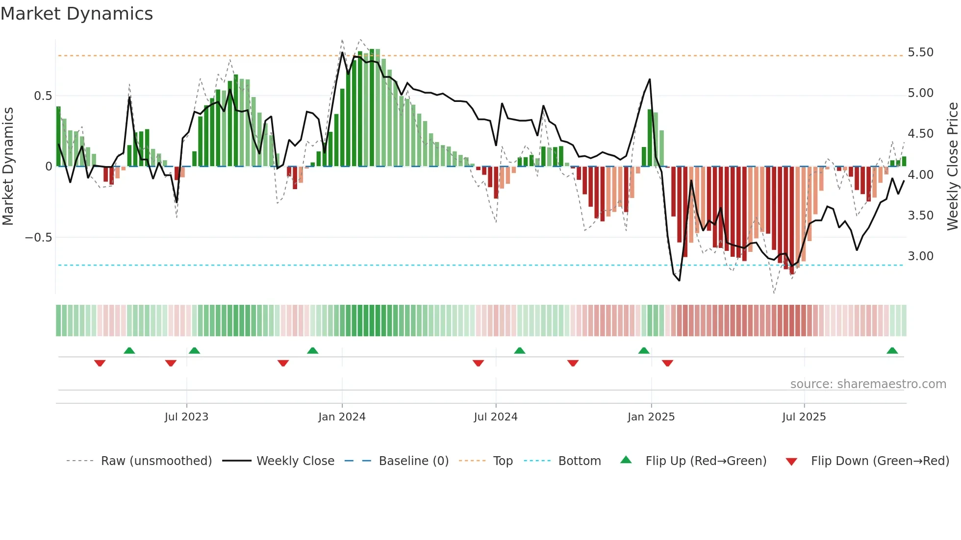 2361 weekly Market Dynamics chart