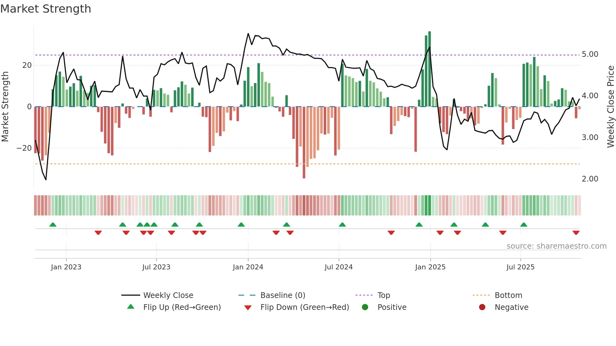 2361 weekly Market Strength chart