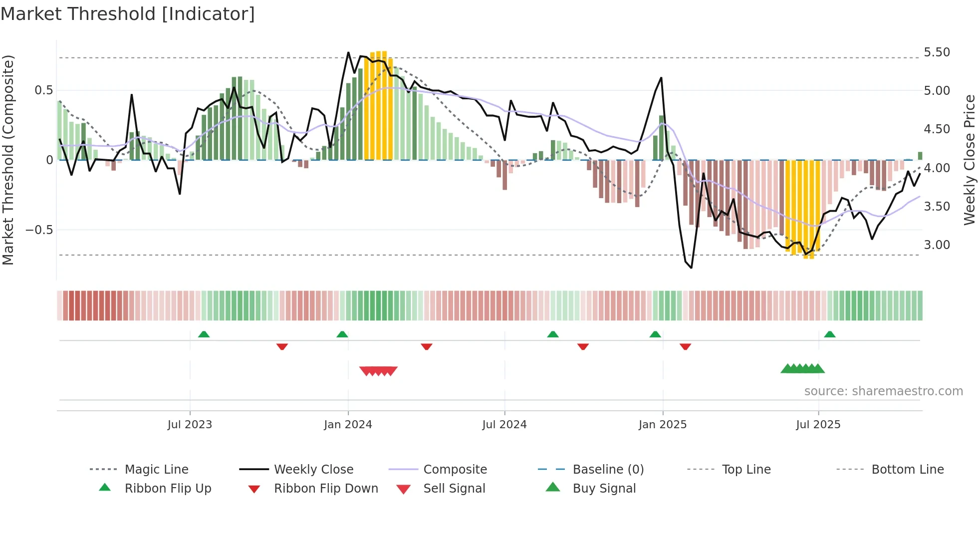 2361 weekly Market Threshold chart