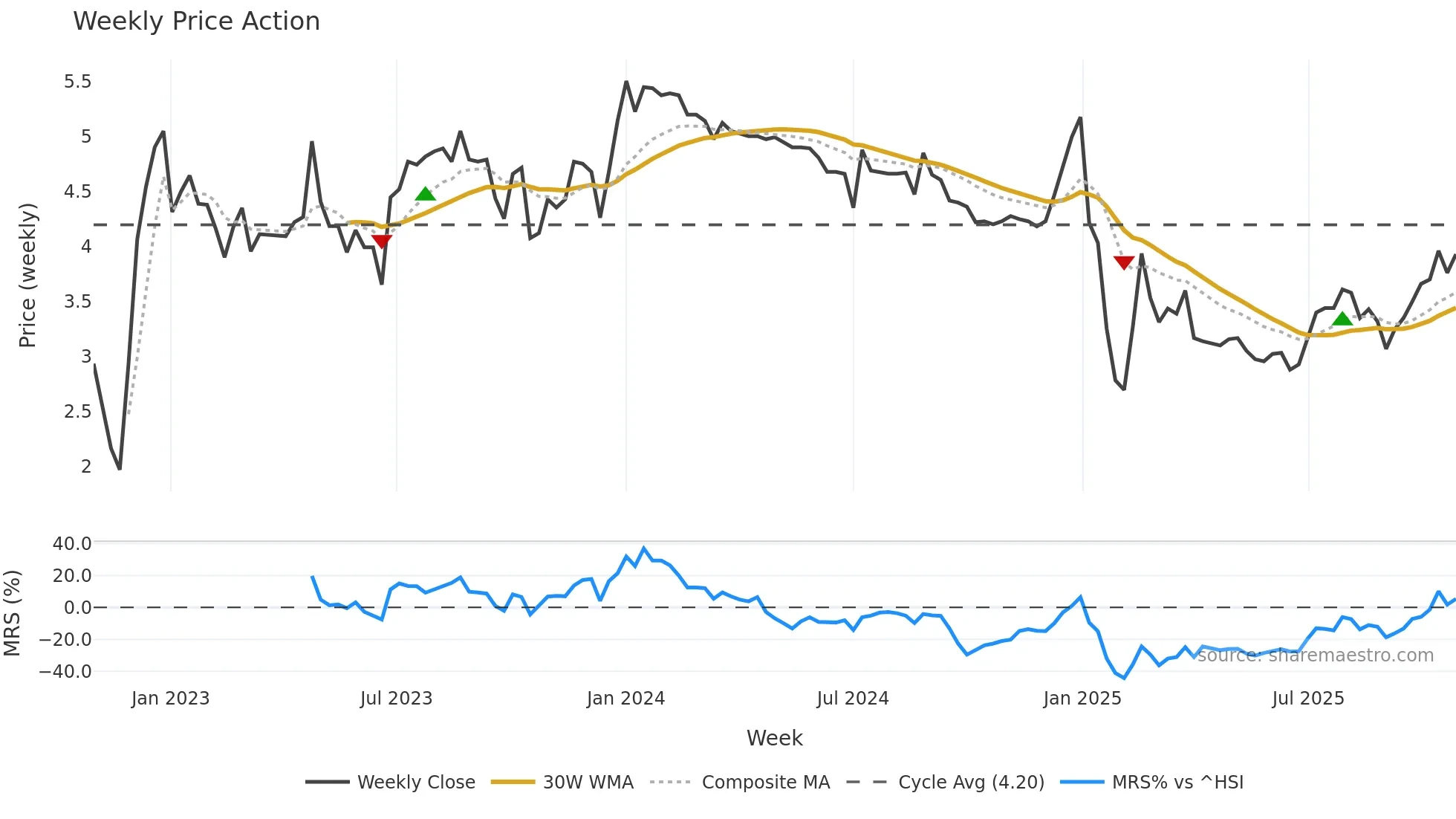 2361 weekly Price Action chart, closing 2025-10-27
