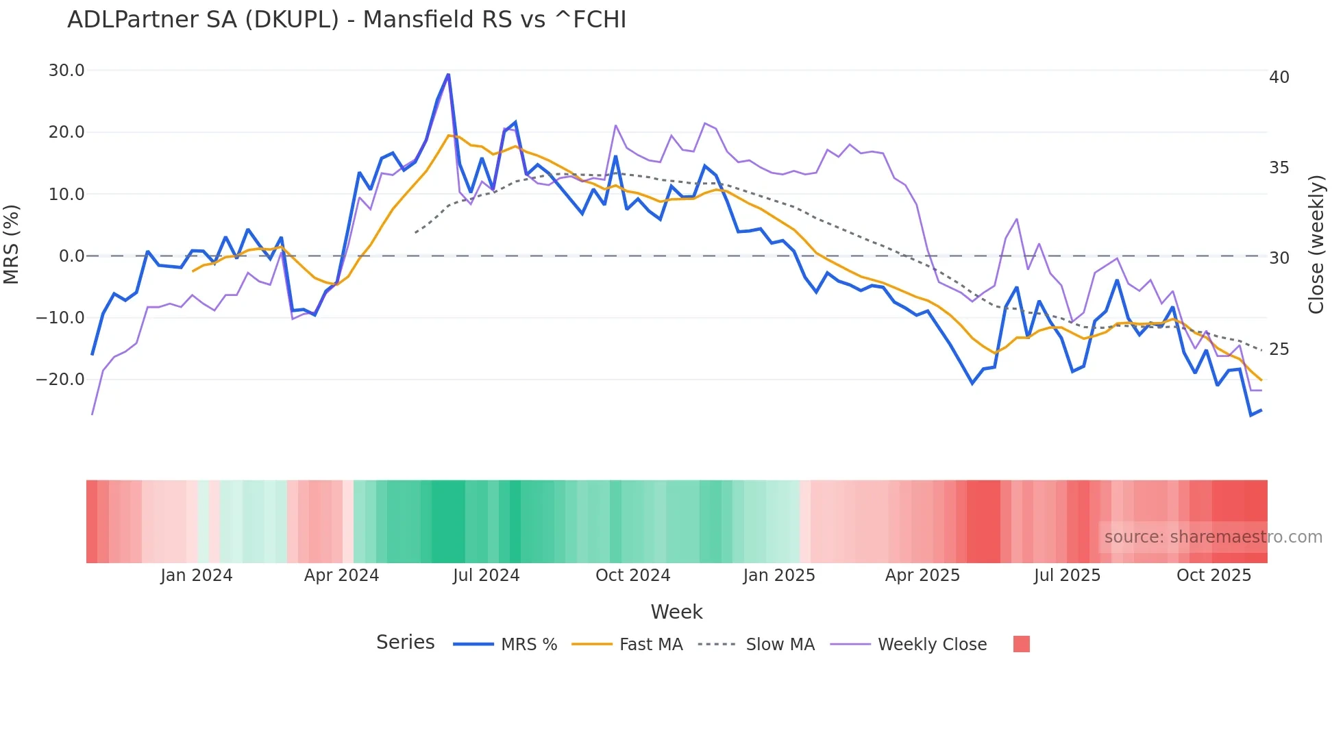 DKUPL Mansfield Relative Strength chart