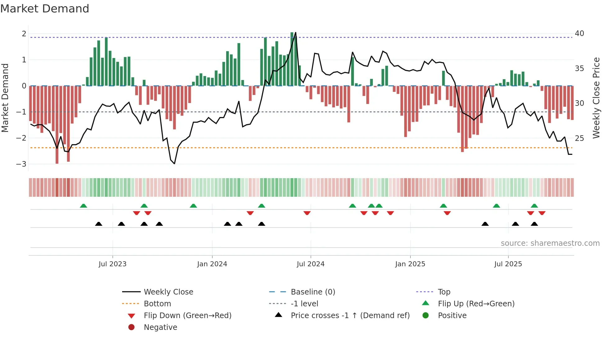 DKUPL weekly Market Demand chart