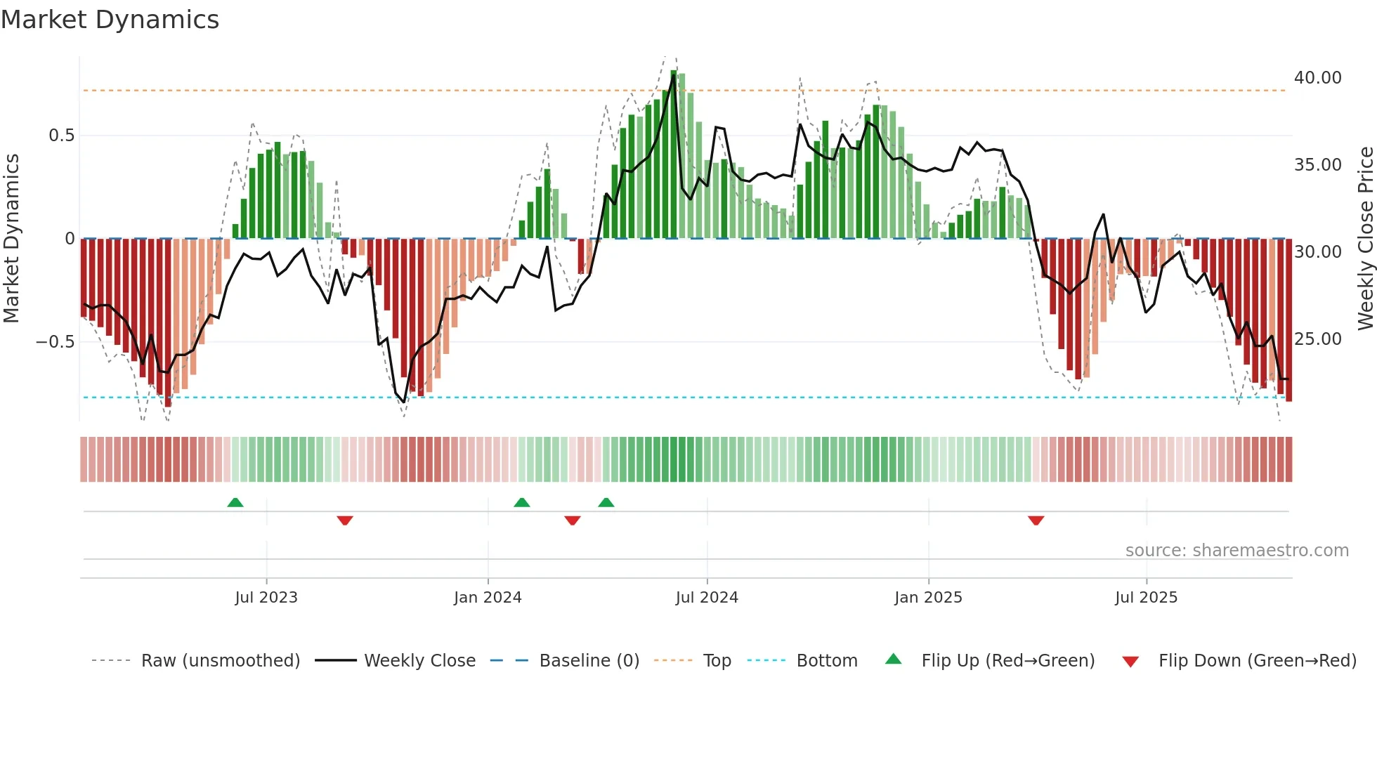 DKUPL weekly Market Dynamics chart
