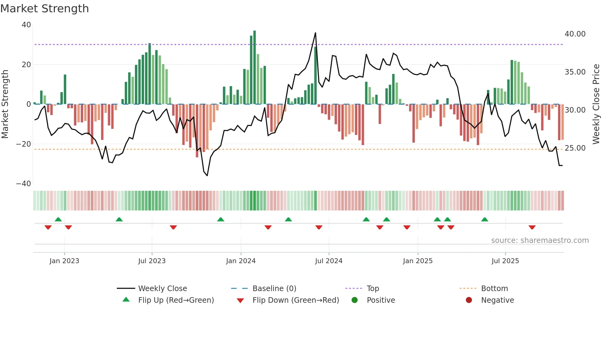 DKUPL weekly Market Strength chart