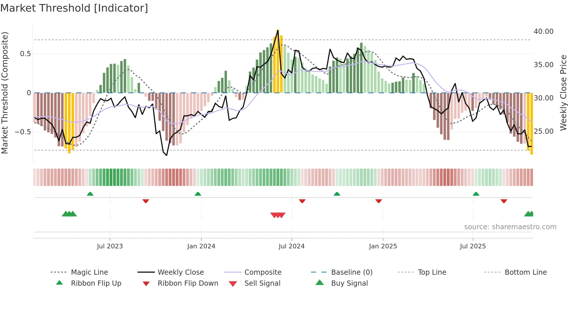 DKUPL weekly Market Threshold chart