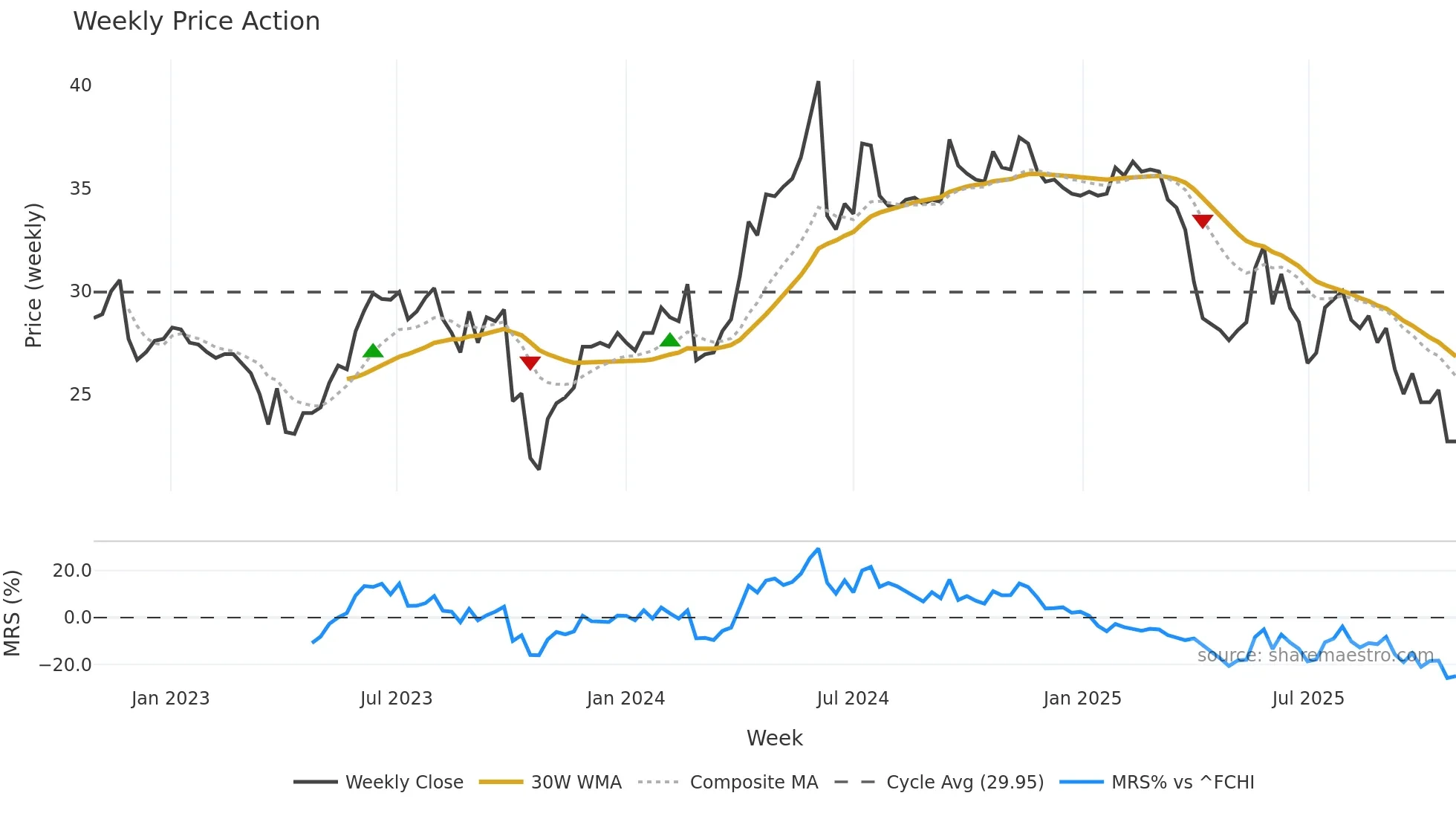 DKUPL weekly Price Action chart, closing 2025-10-27