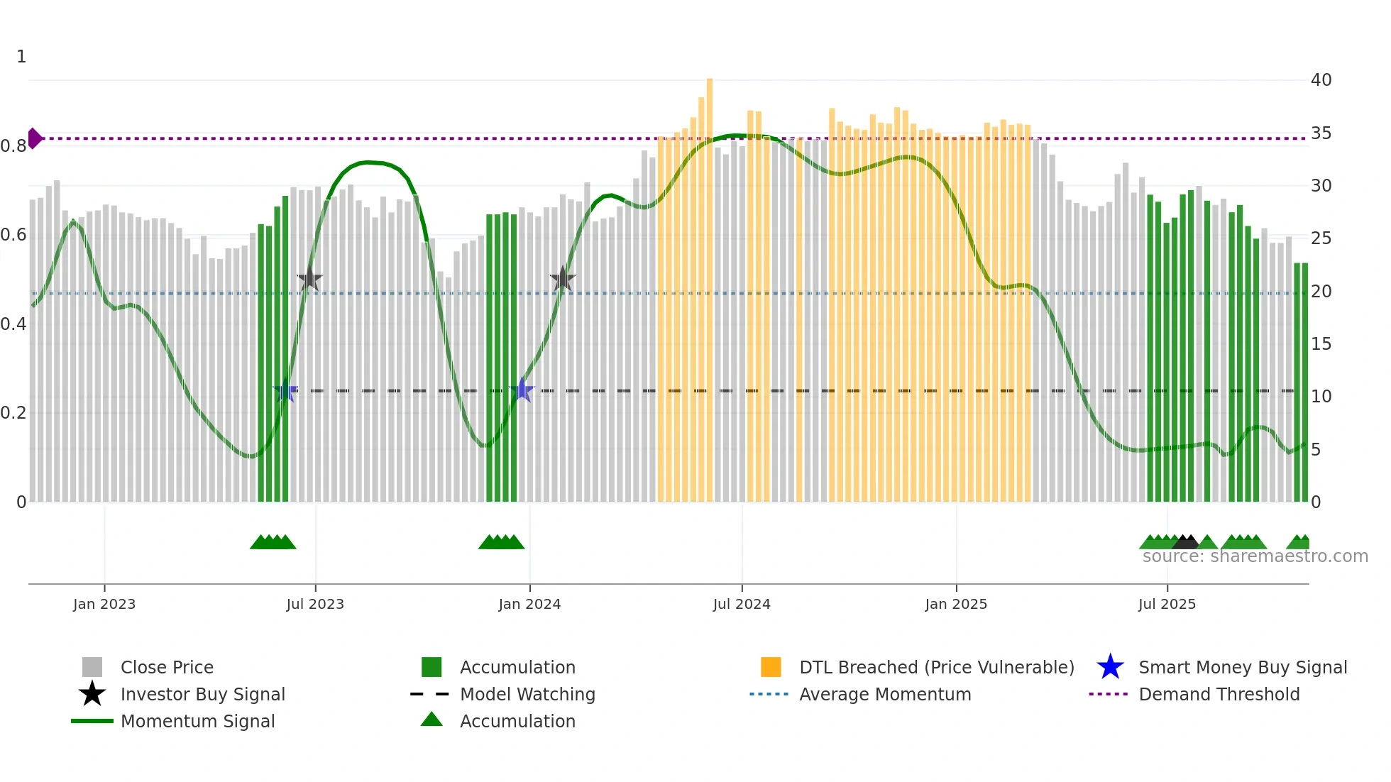 DKUPL weekly Smart Money chart