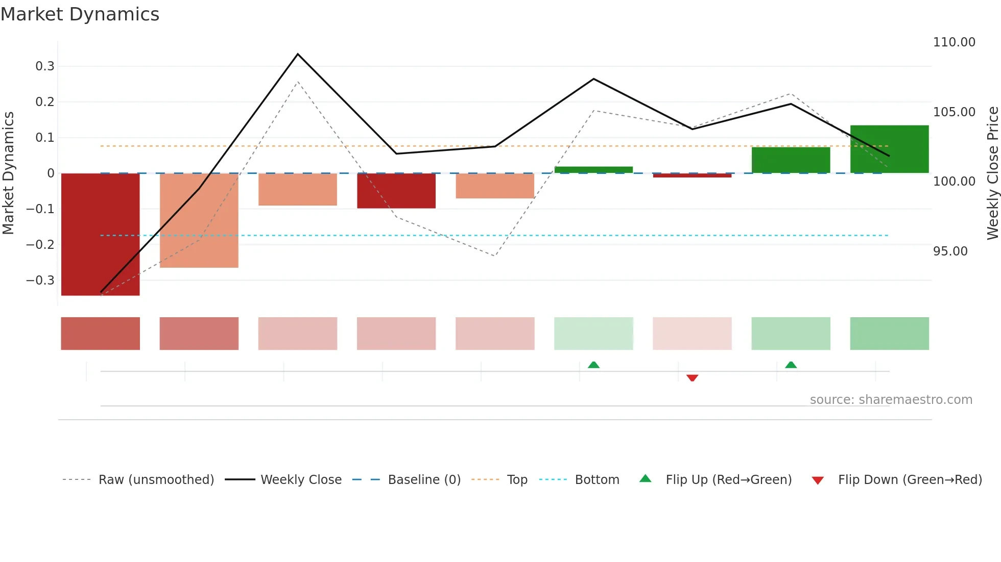 SWON weekly Market Dynamics chart