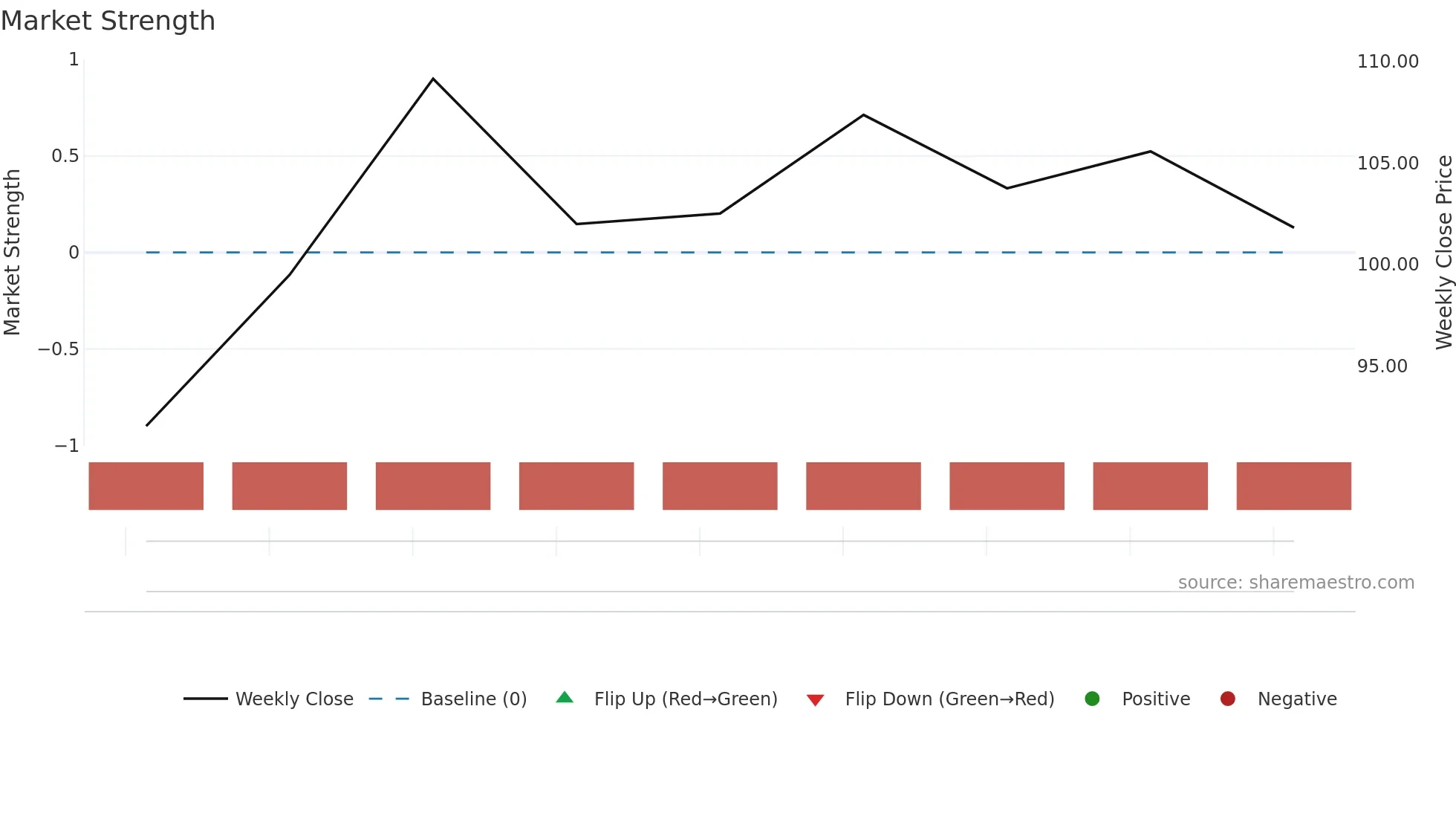 SWON weekly Market Strength chart