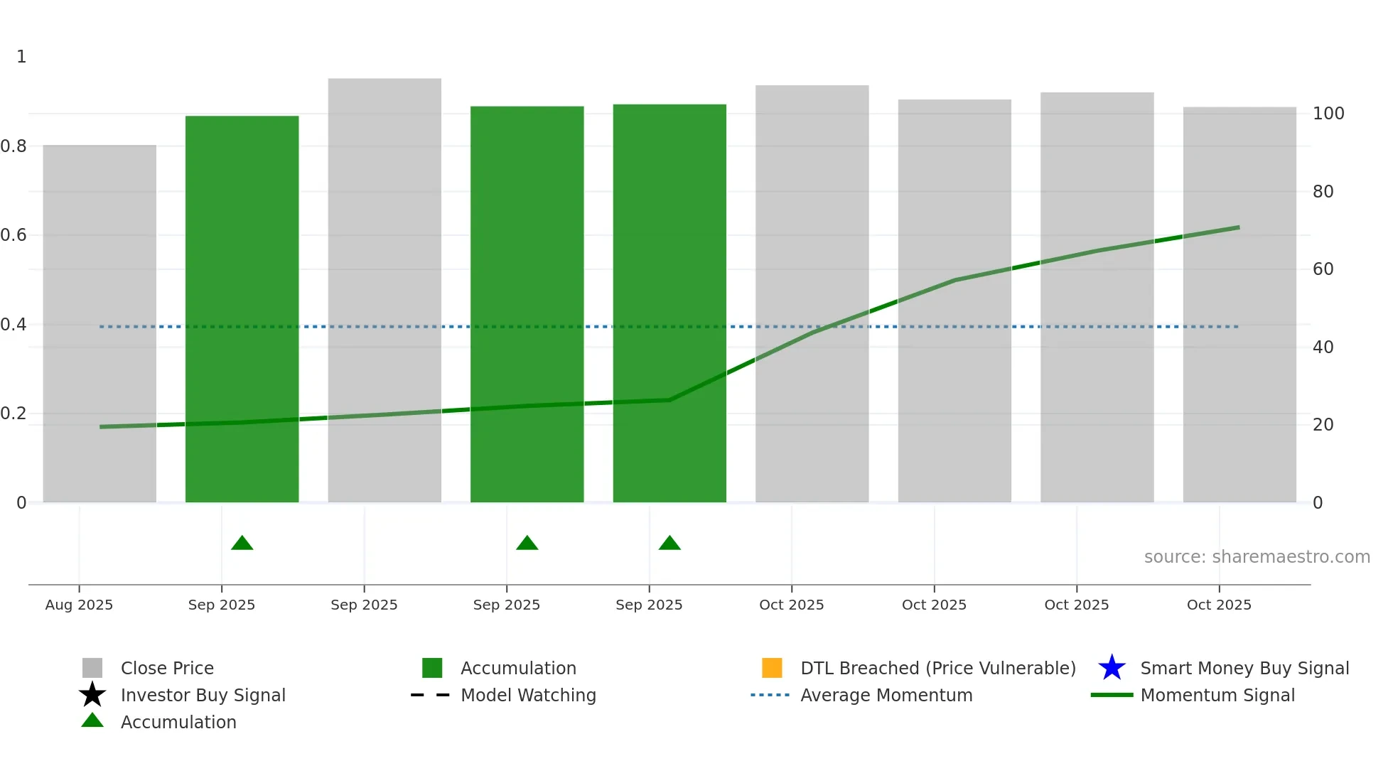 SWON weekly Smart Money chart