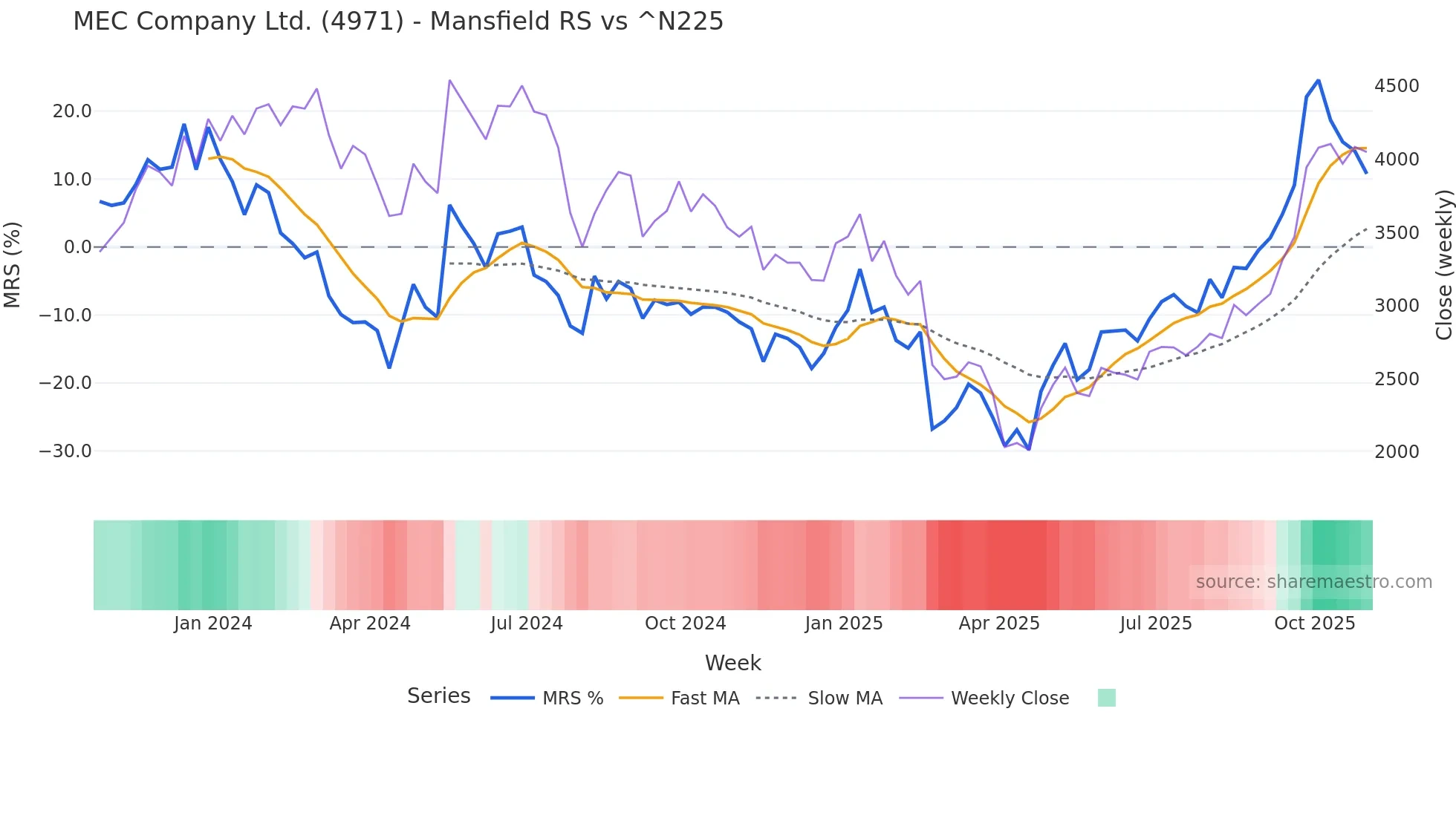 4971 Mansfield Relative Strength chart