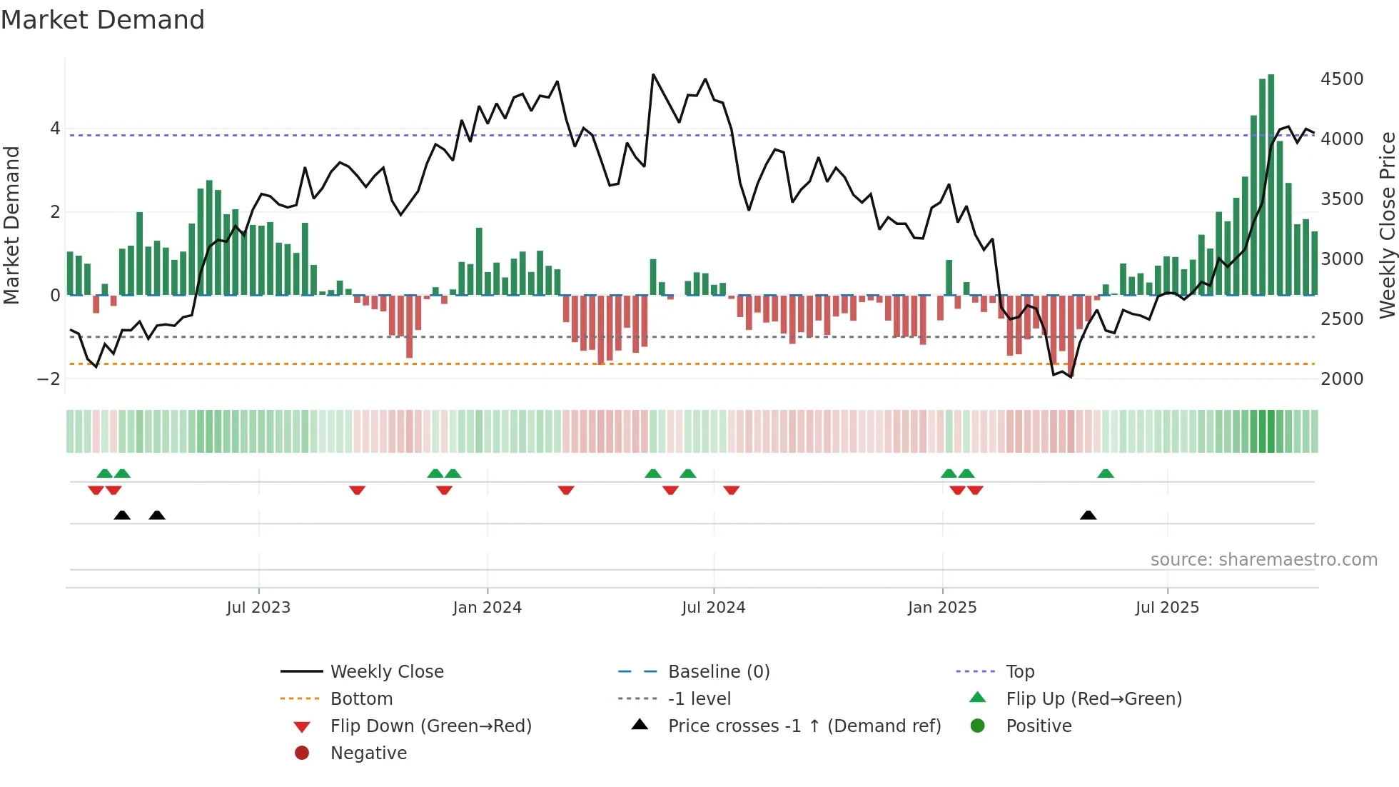 4971 weekly Market Demand chart