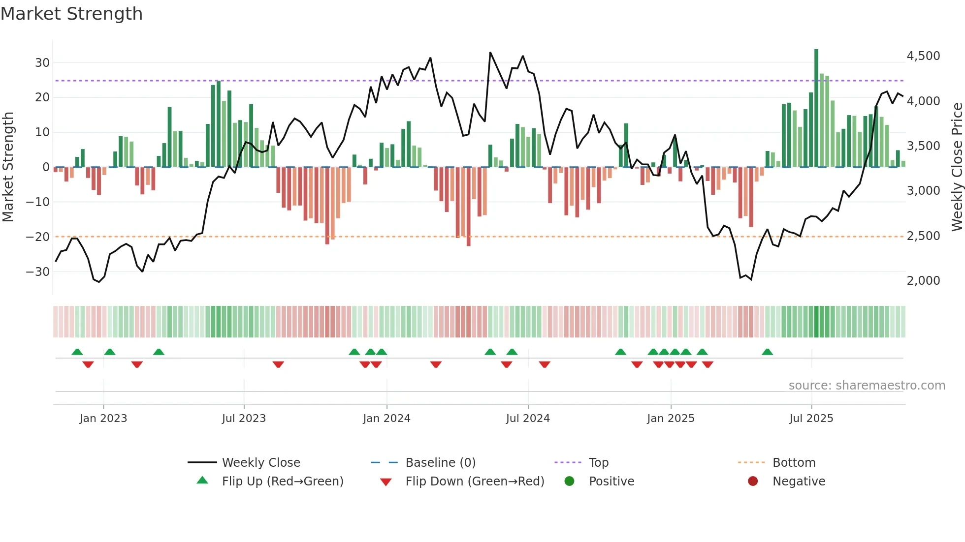 4971 weekly Market Strength chart