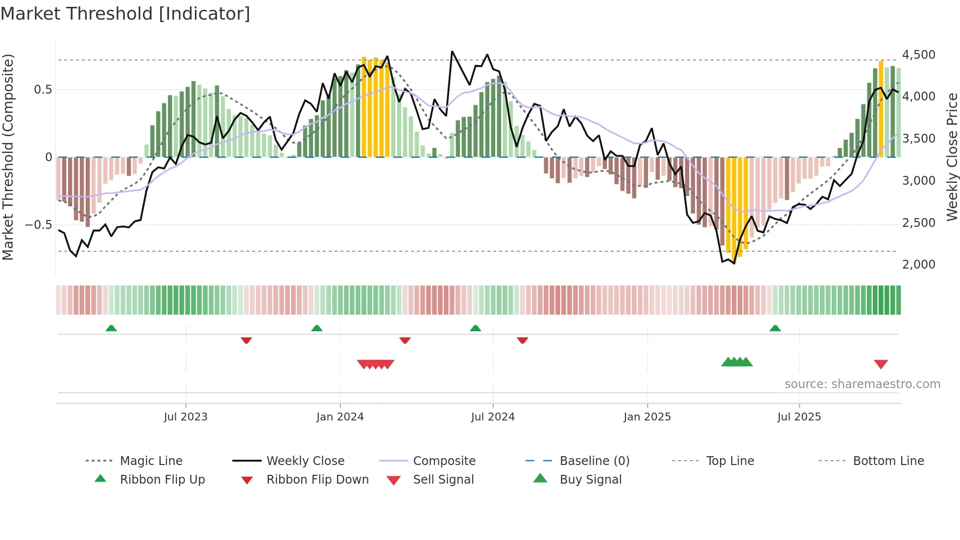 4971 weekly Market Threshold chart