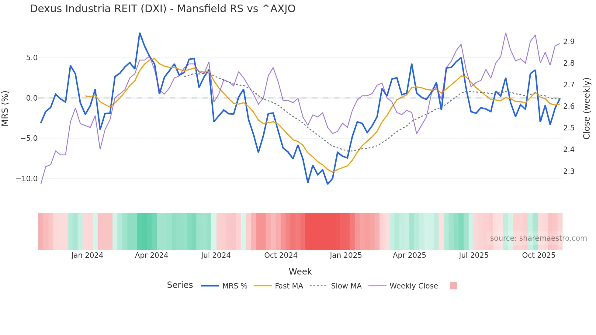 DXI Mansfield Relative Strength chart