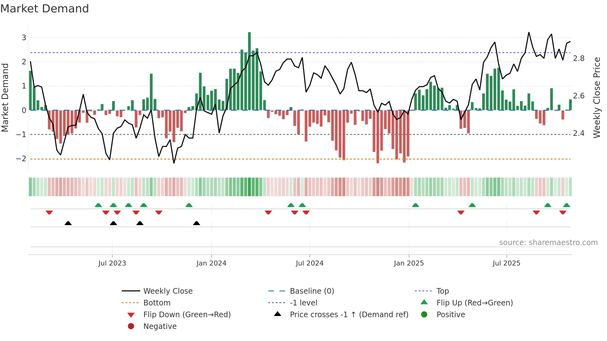 DXI weekly Market Demand chart