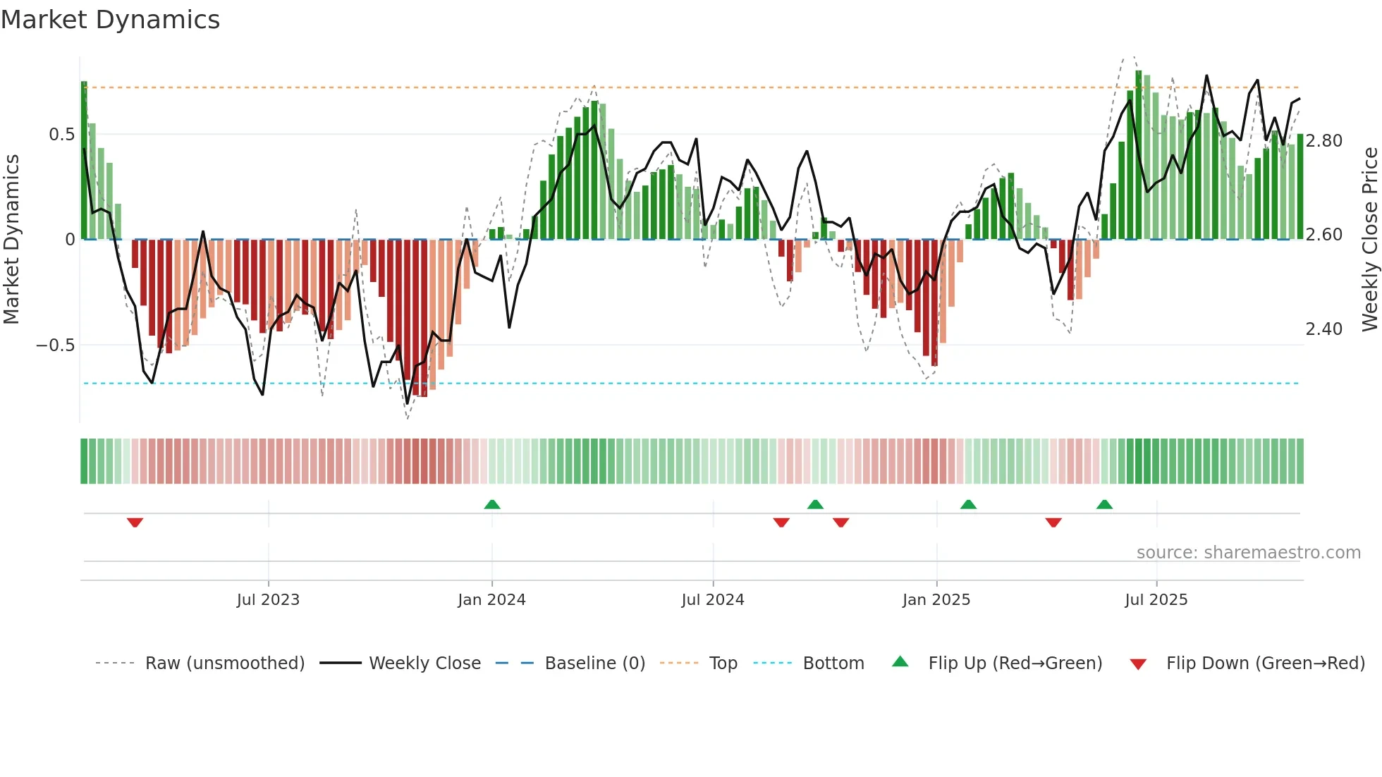 DXI weekly Market Dynamics chart