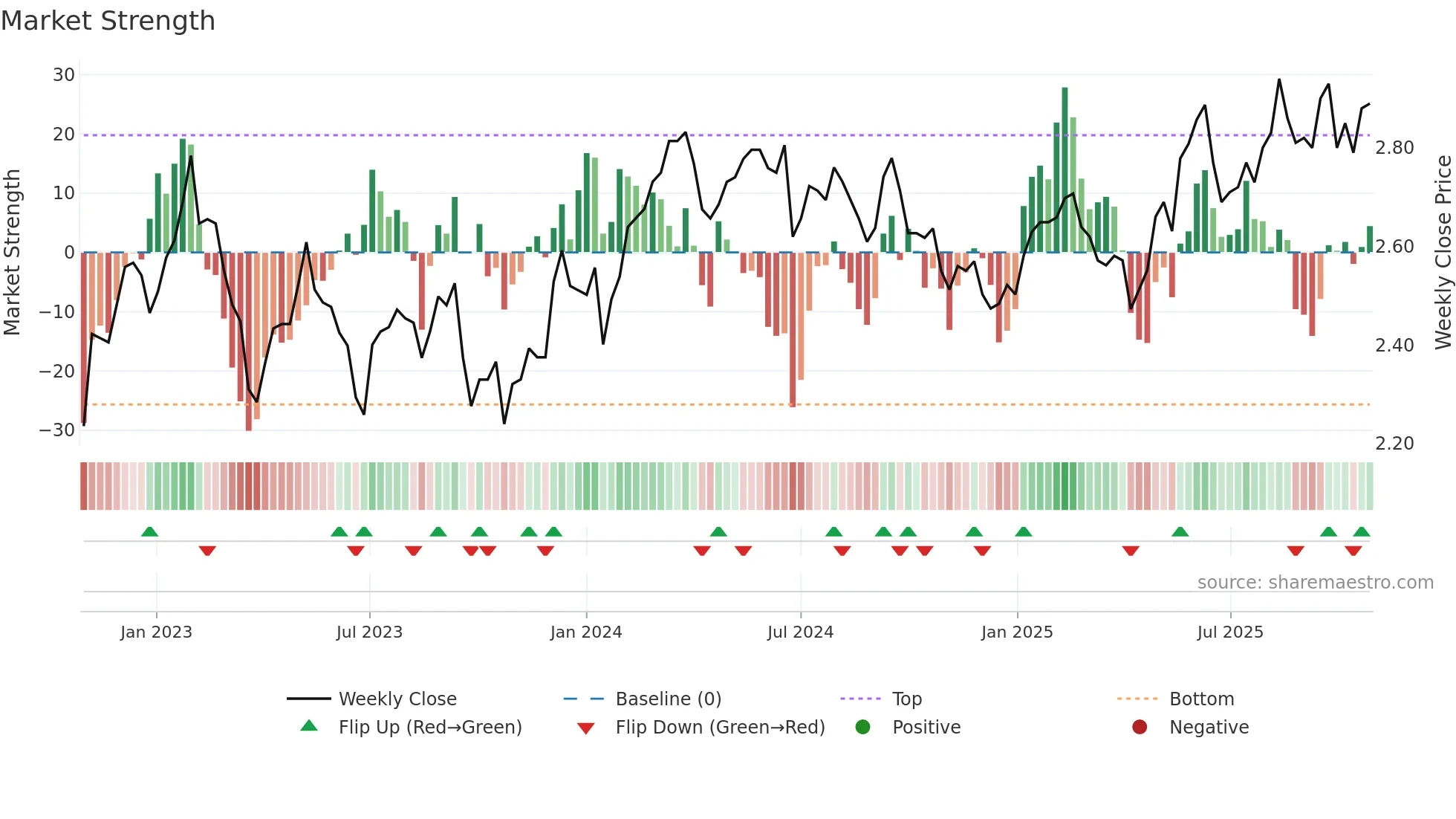 DXI weekly Market Strength chart