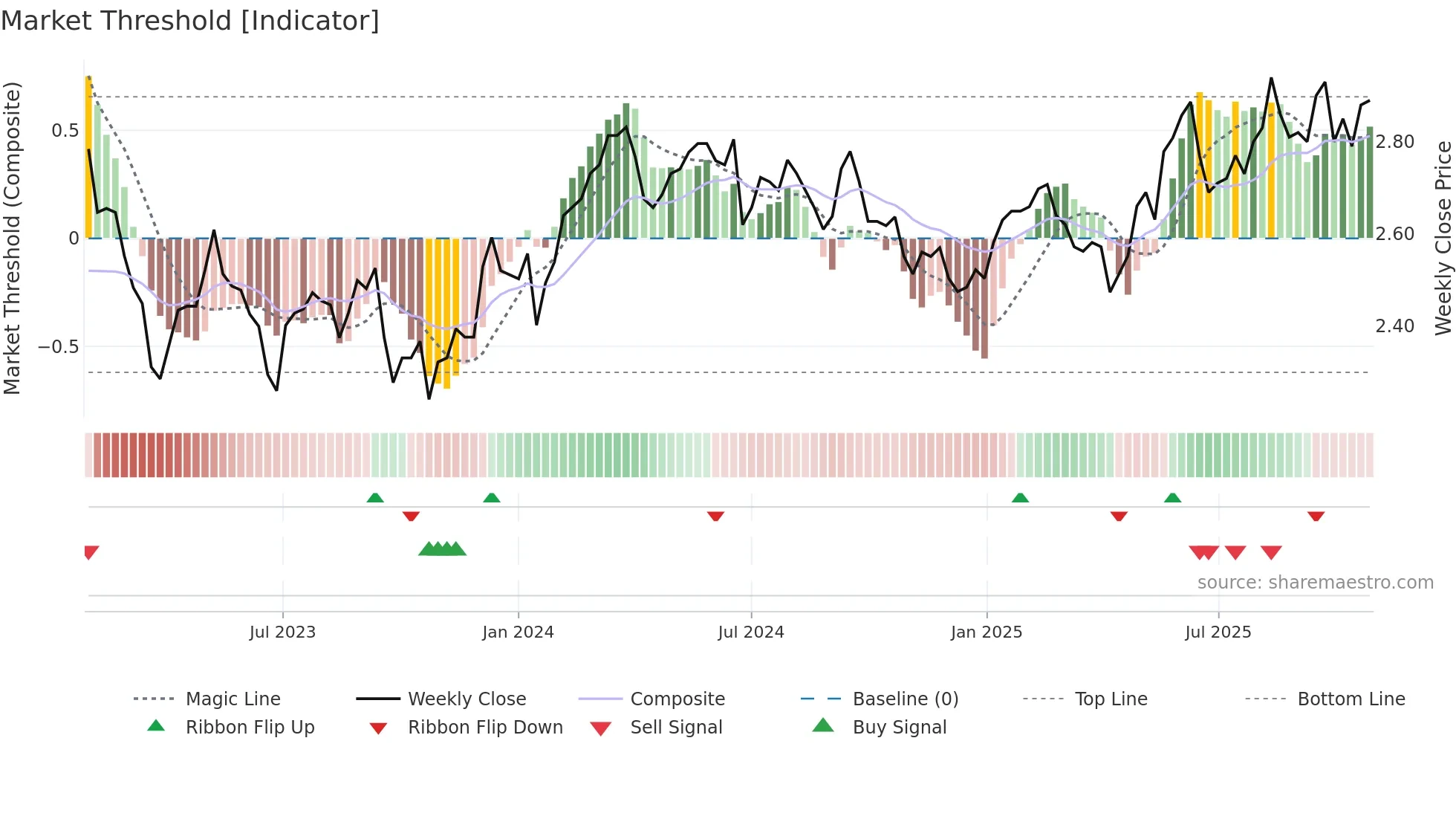 DXI weekly Market Threshold chart