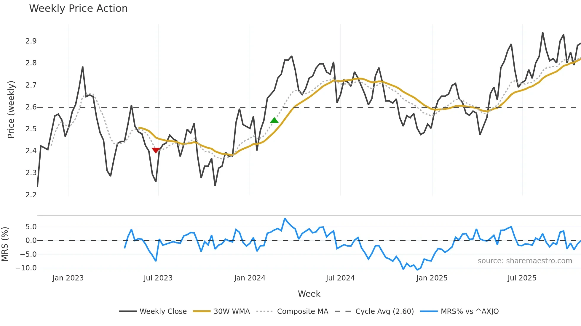 DXI weekly Price Action chart, closing 2025-10-27