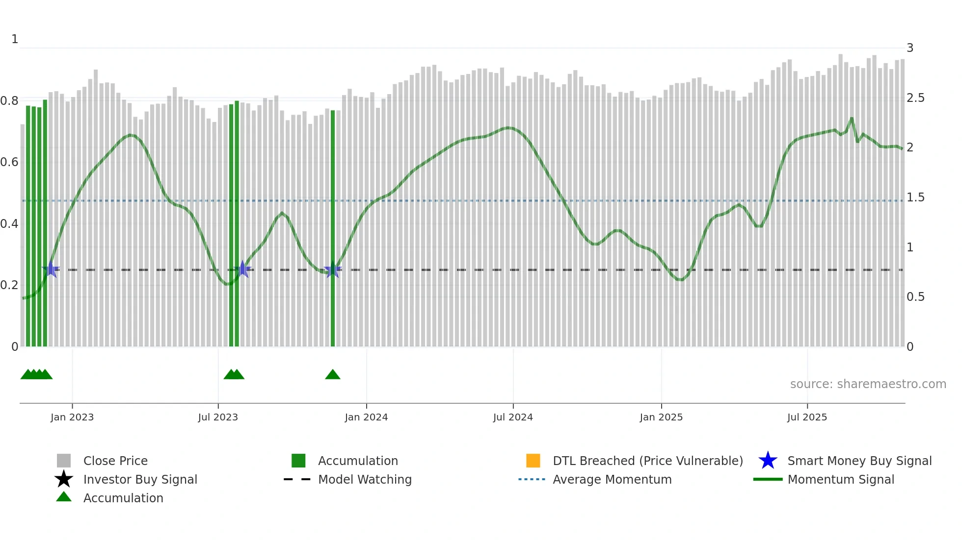 DXI weekly Smart Money chart