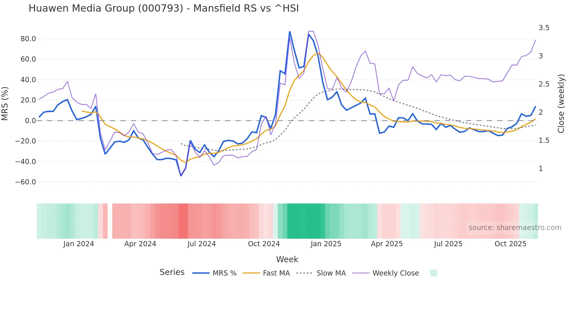 000793 Mansfield Relative Strength chart
