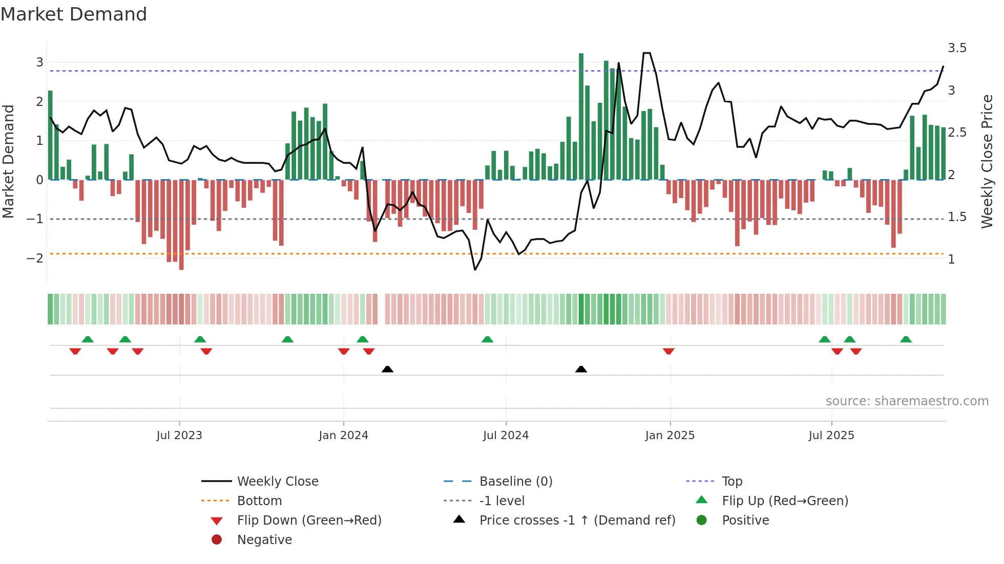 000793 weekly Market Demand chart