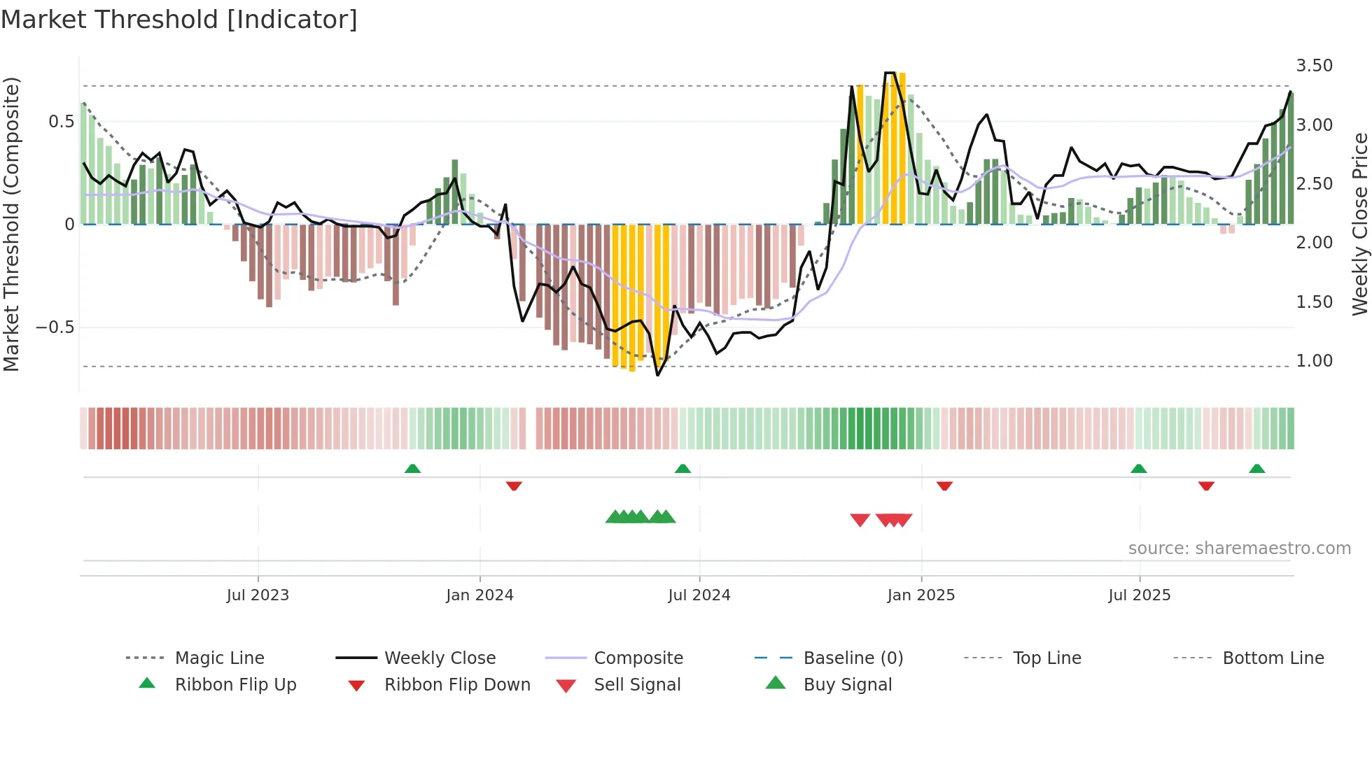 000793 weekly Market Threshold chart