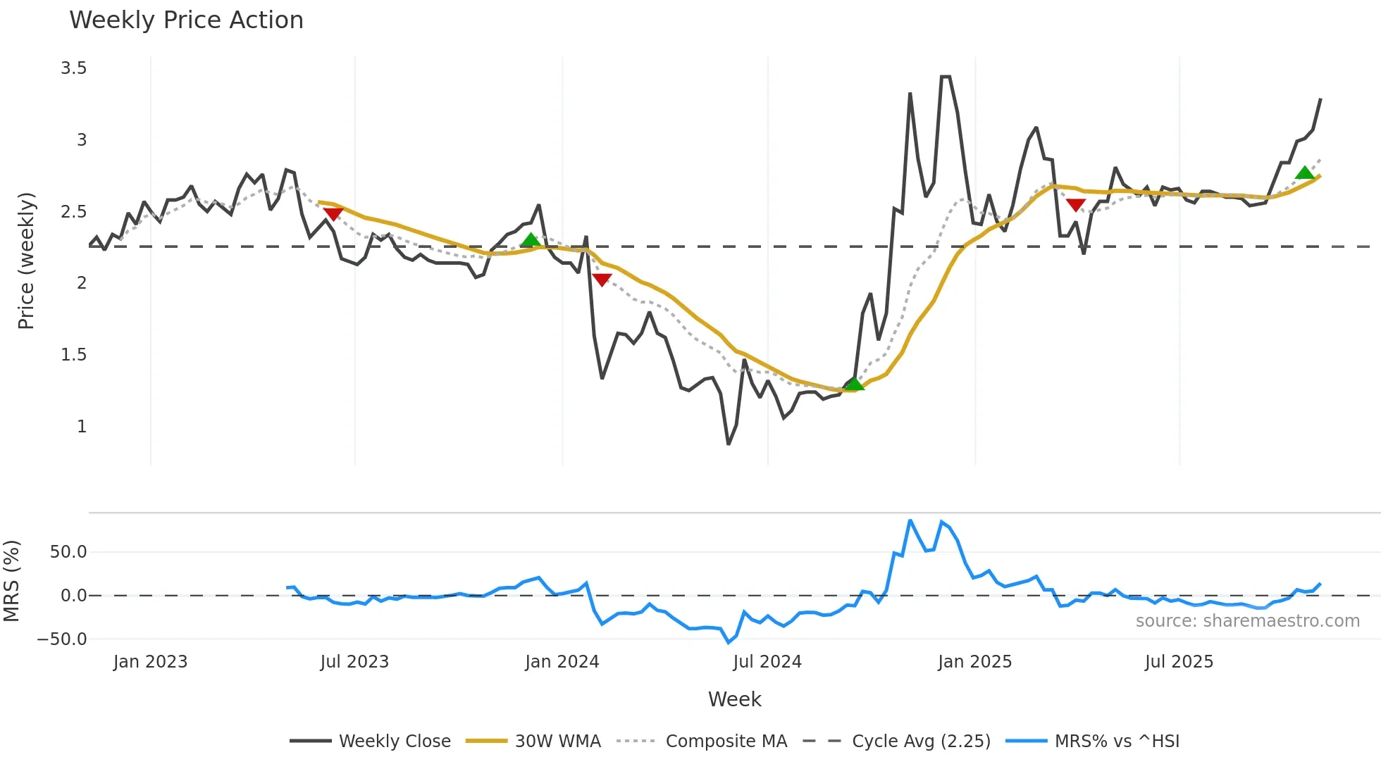000793 weekly Price Action chart, closing 2025-11-03