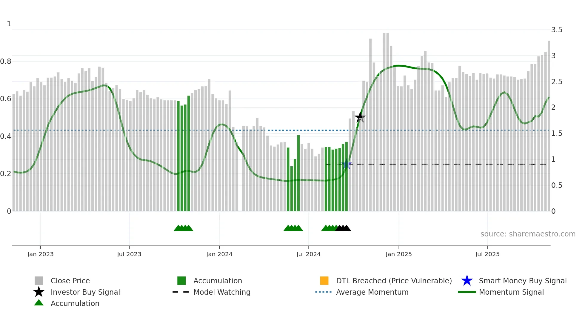 000793 weekly Smart Money chart