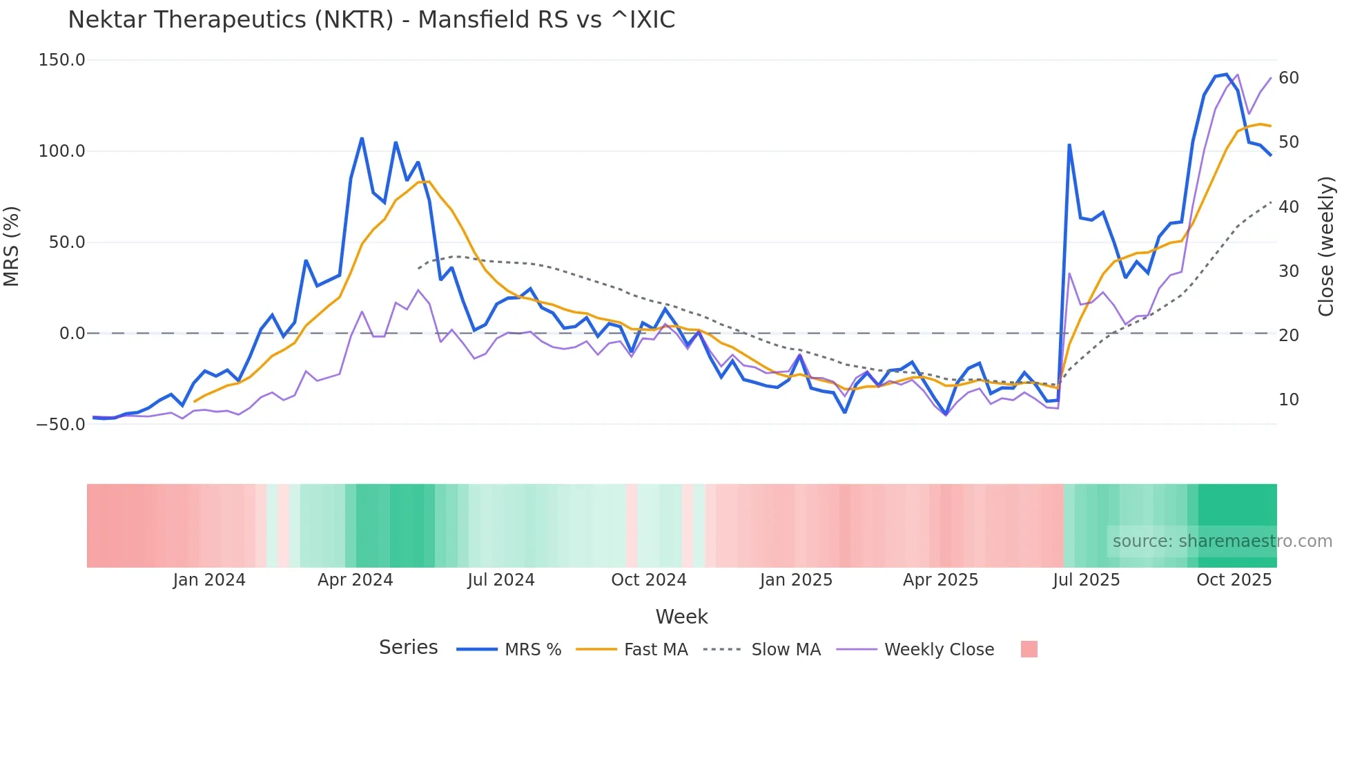 NKTR Mansfield Relative Strength chart