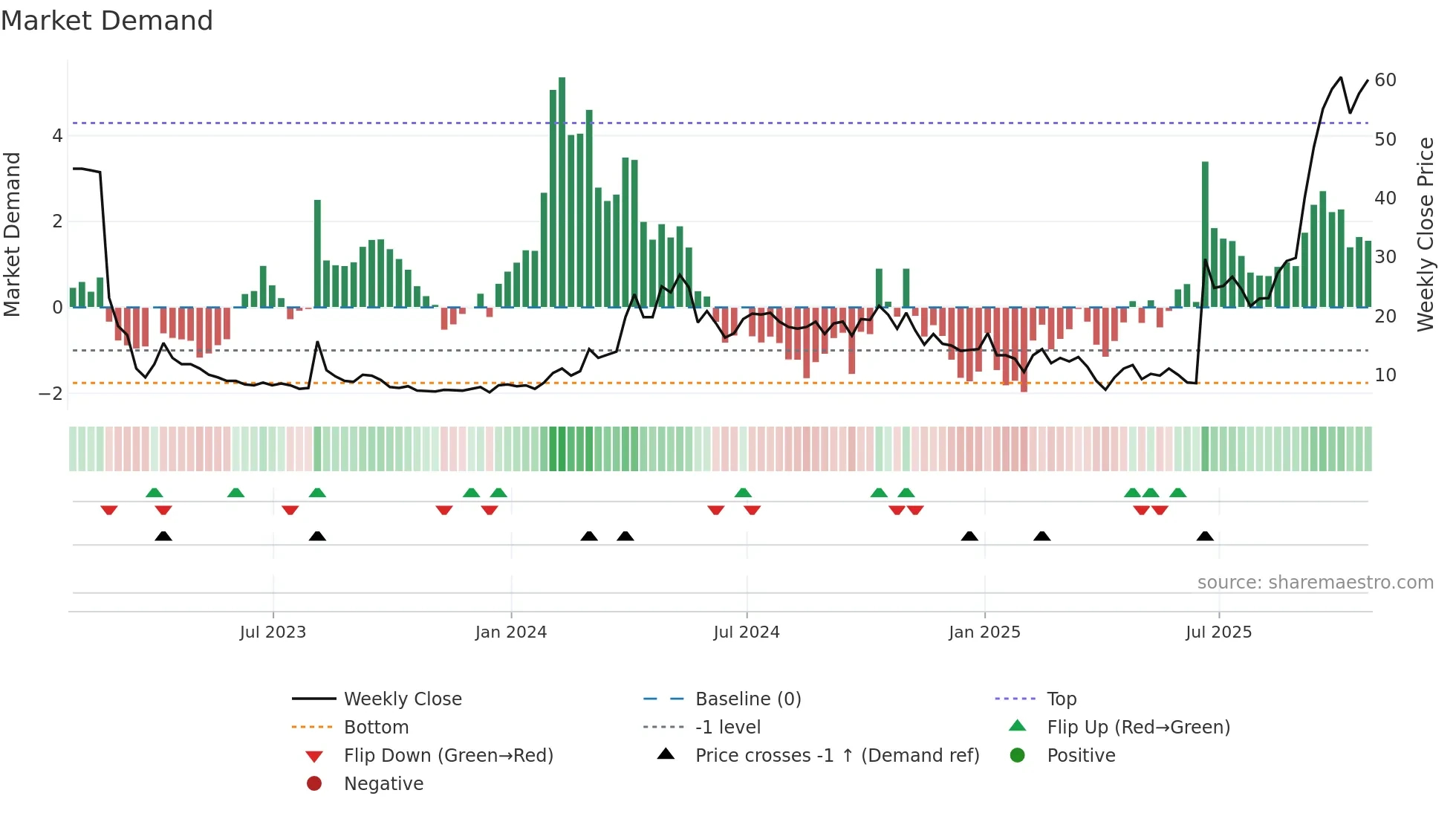 NKTR weekly Market Demand chart