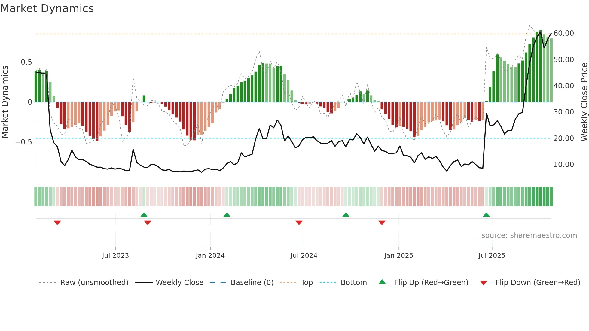 NKTR weekly Market Dynamics chart