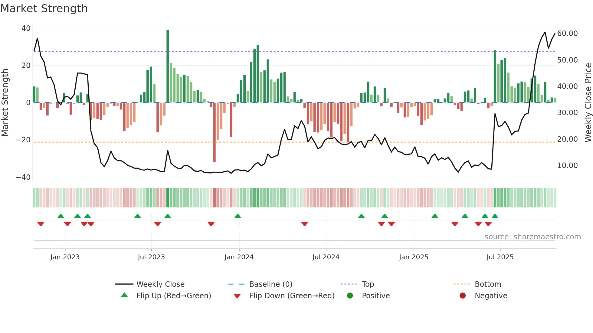 NKTR weekly Market Strength chart