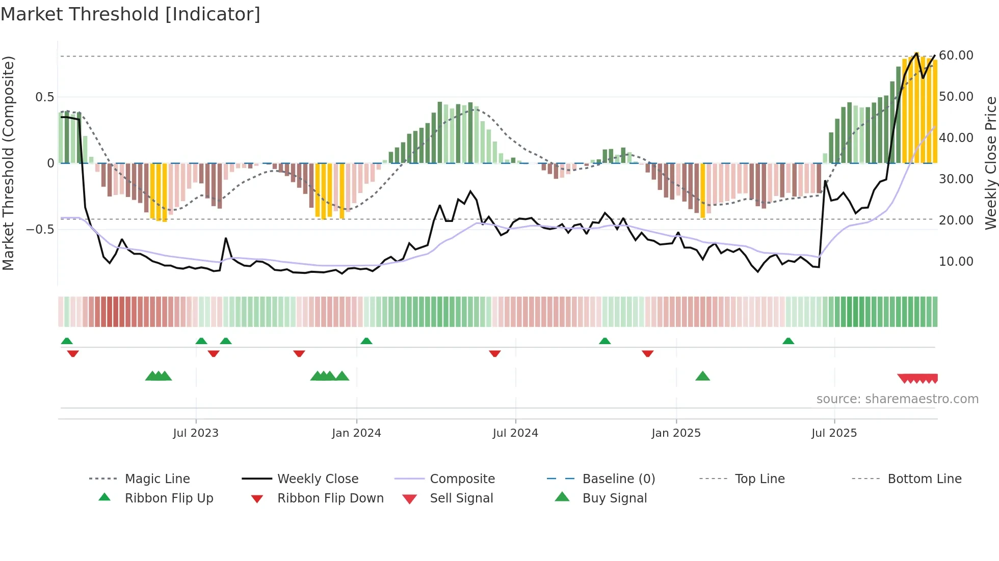 NKTR weekly Market Threshold chart